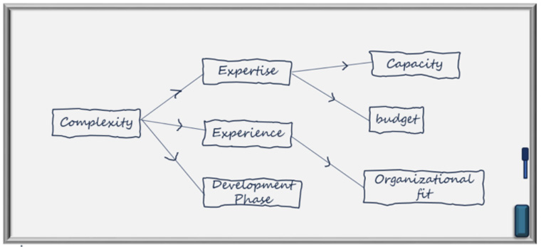 Developing Outsourcing Model